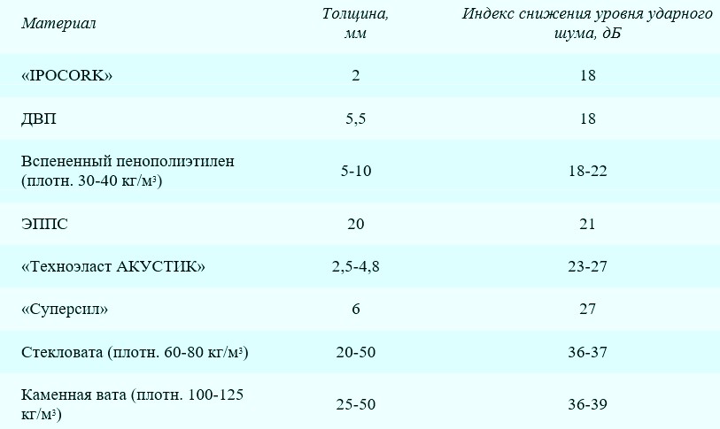 Индекс звукоизоляции. Звукоизоляция различных материалов таблица. Сравнение материалов стен по шумоизоляции таблица. Шумоизоляция материалов для стен таблица. Коэффициент звукоизоляции материалов.